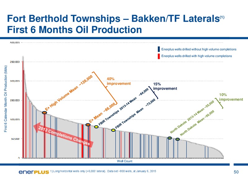 August 2015 Investor Presentation – Enerplus Corp – slide 50