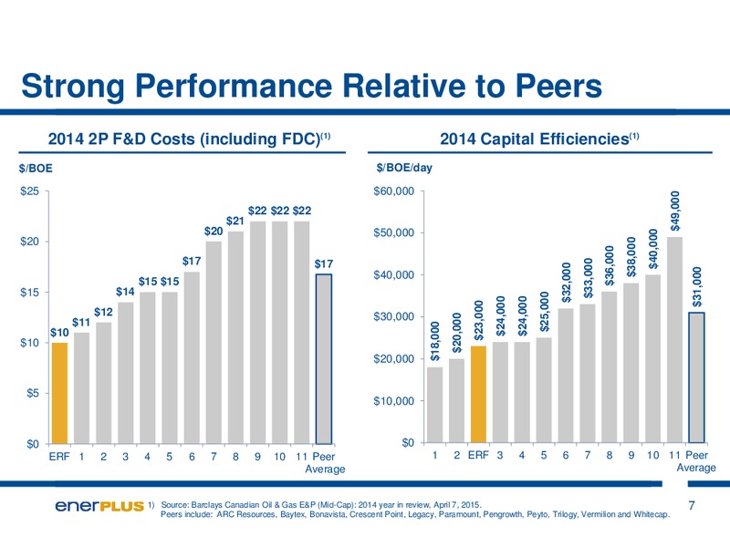 EnerCom The Oil and Gas Conference 2015 – Enerplus Corp – slide 7