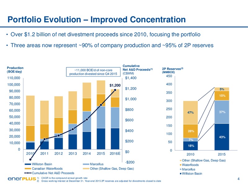 September 2016 Investor Update – Enerplus Corp – slide 4