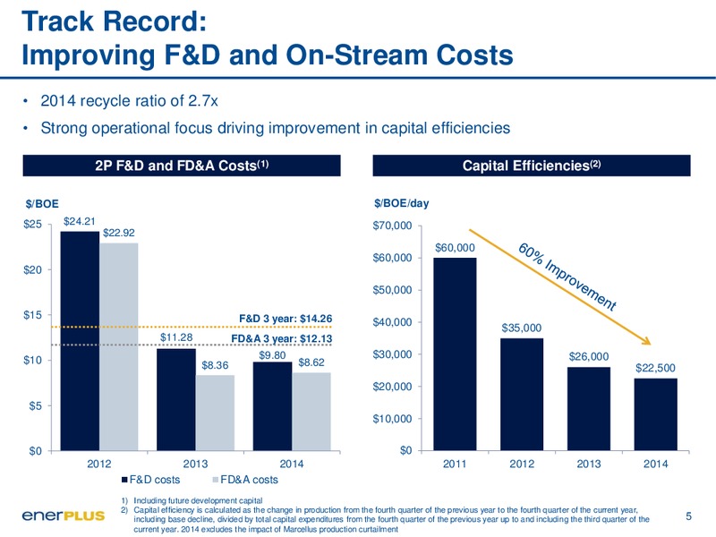 September 2015 Investor Presentation – Enerplus Corp – slide 5