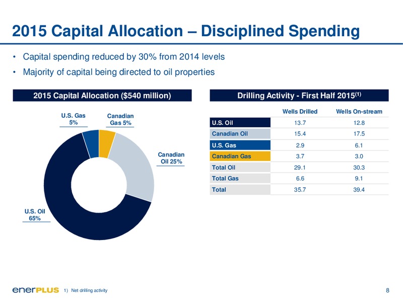 September 2015 Investor Presentation – Enerplus Corp – slide 8