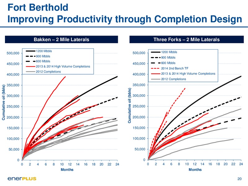 September 2015 Investor Presentation – Enerplus Corp – slide 20