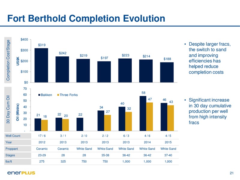 September 2015 Investor Presentation – Enerplus Corp – slide 21