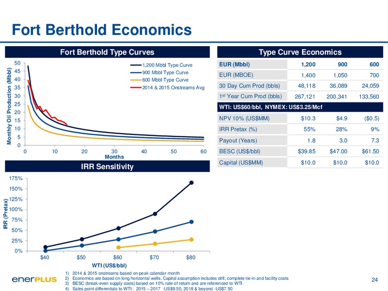 September 2015 Investor Presentation – Enerplus Corp – slide 24