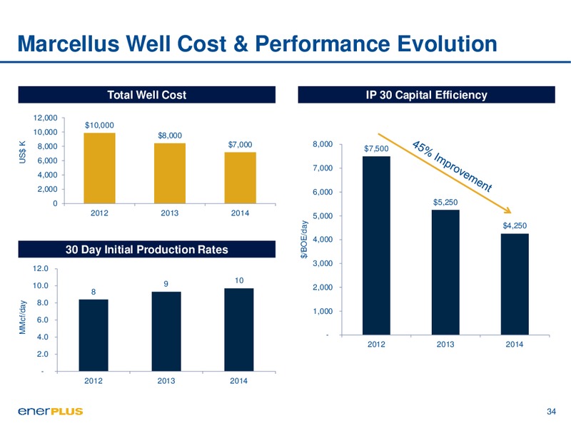 September 2015 Investor Presentation – Enerplus Corp – slide 34