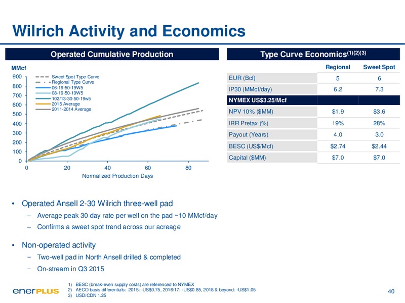 September 2015 Investor Presentation – Enerplus Corp – slide 40