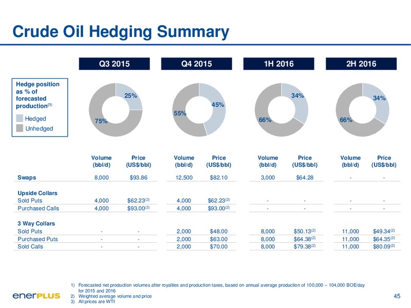 September 2015 Investor Presentation – Enerplus Corp – slide 45