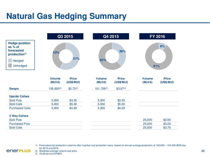 September 2015 Investor Presentation – Enerplus Corp – slide 46
