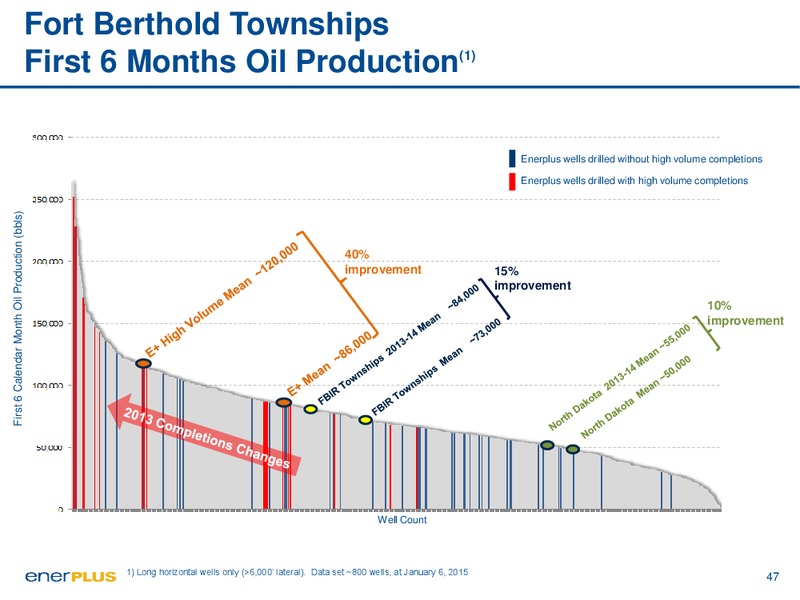 September 2015 Investor Presentation – Enerplus Corp – slide 47