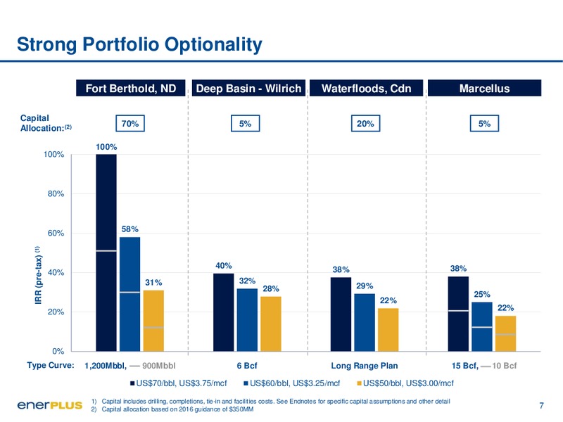 November 2015 Investor Update – Enerplus Corp – slide 7