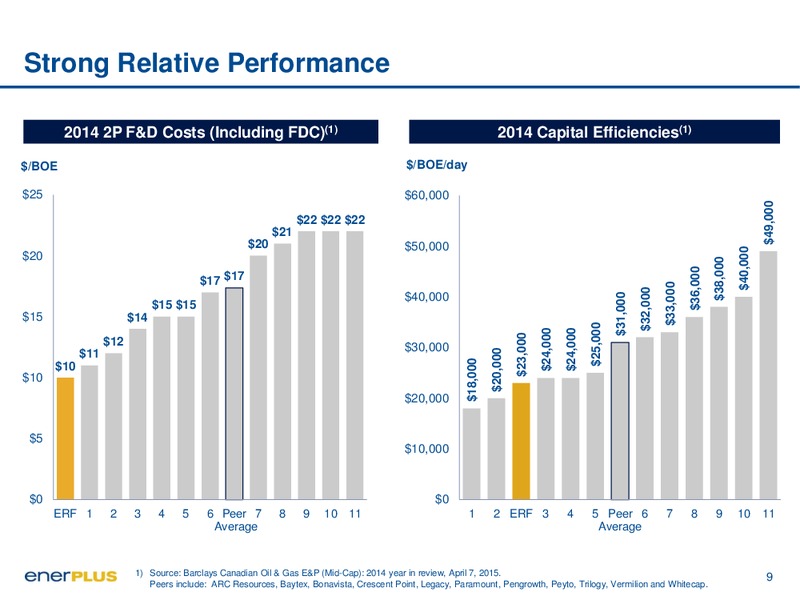 November 2015 Investor Update – Enerplus Corp – slide 9