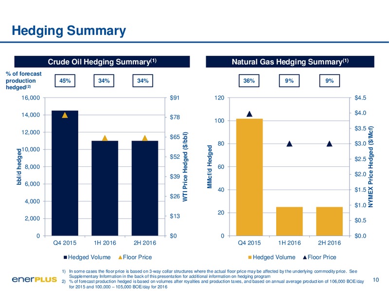 November 2015 Investor Update – Enerplus Corp – slide 10
