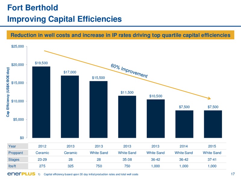 November 2015 Investor Update – Enerplus Corp – slide 17