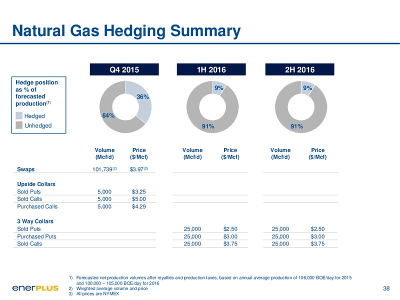 November 2015 Investor Update – Enerplus Corp – slide 38