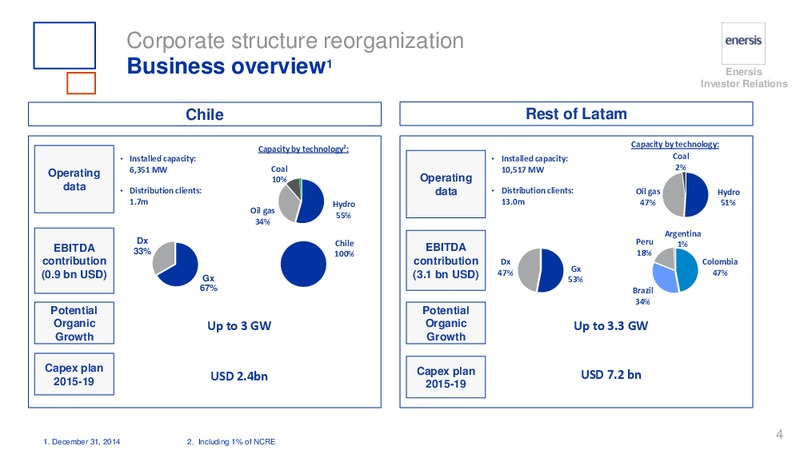 H1 2015 RESULTS – Enersis – slide 4