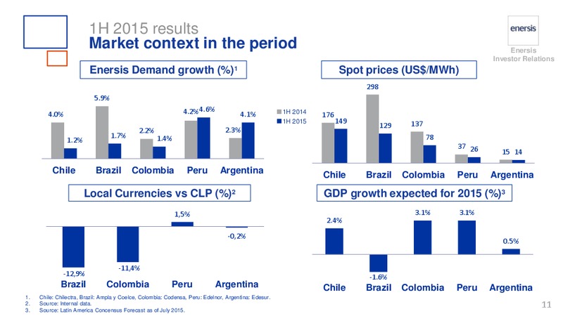H1 2015 RESULTS – Enersis – slide 11