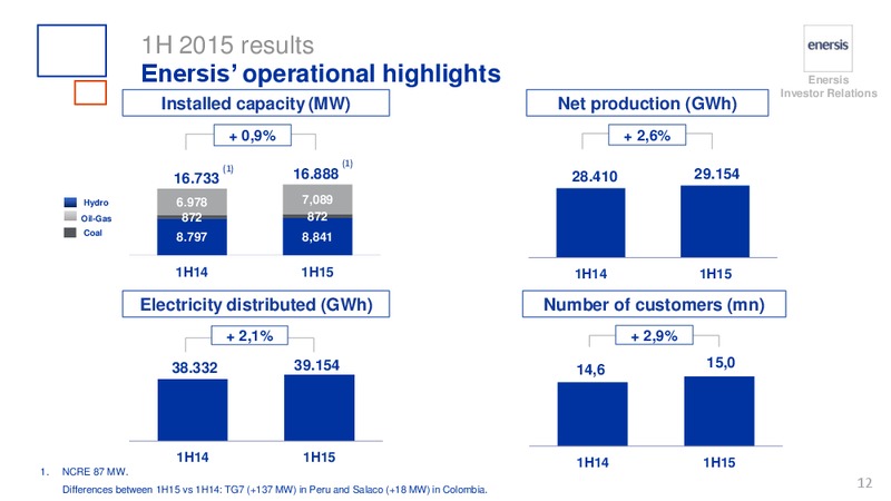 H1 2015 RESULTS – Enersis – slide 12