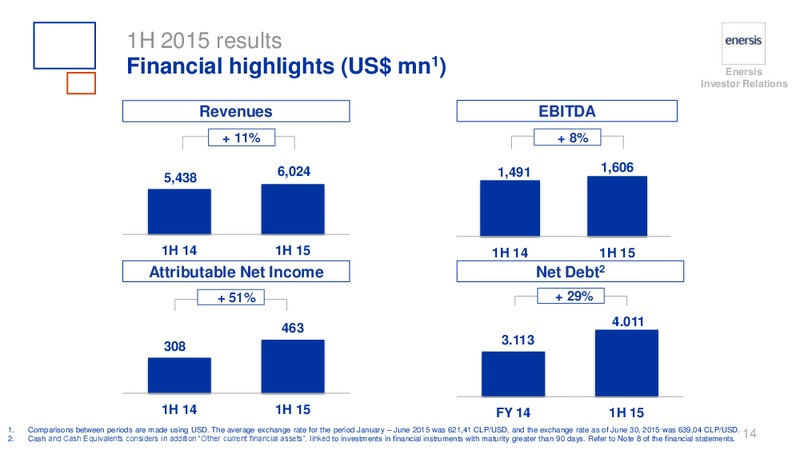 H1 2015 RESULTS – Enersis – slide 14