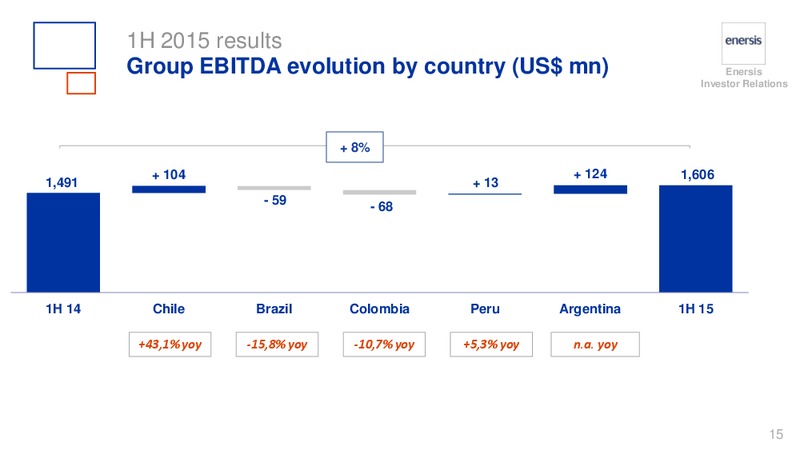 H1 2015 RESULTS – Enersis – slide 15