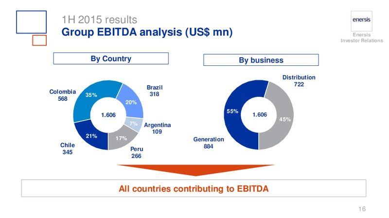 H1 2015 RESULTS – Enersis – slide 16