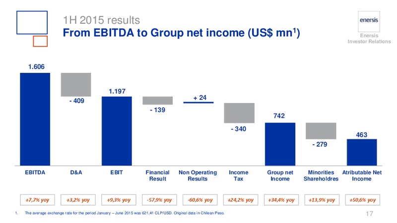 H1 2015 RESULTS – Enersis – slide 17