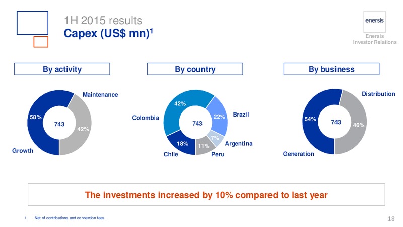 H1 2015 RESULTS – Enersis – slide 18