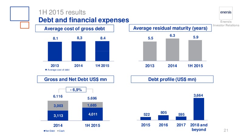 H1 2015 RESULTS – Enersis – slide 21
