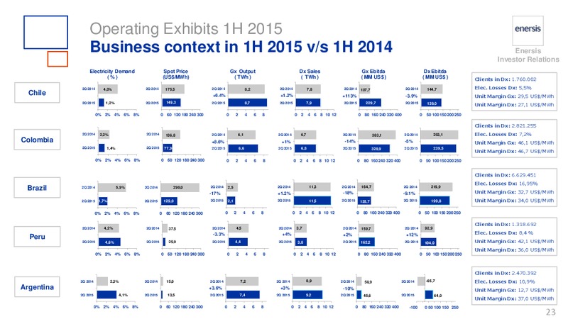 H1 2015 RESULTS – Enersis – slide 23