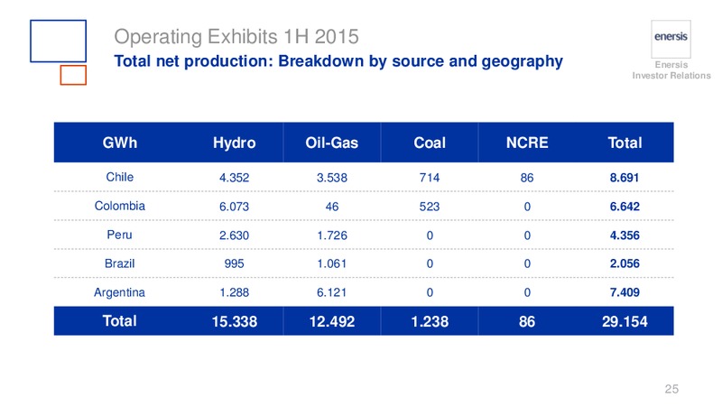 H1 2015 RESULTS – Enersis – slide 25