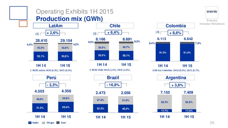 H1 2015 RESULTS – Enersis – slide 26