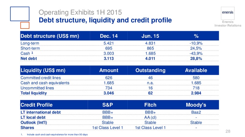 H1 2015 RESULTS – Enersis – slide 28