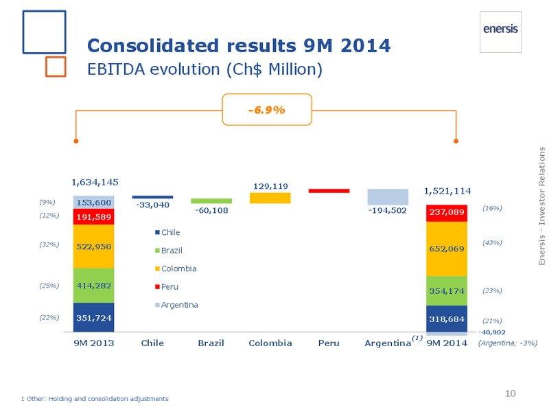 2014 results – Enersis – slide 10