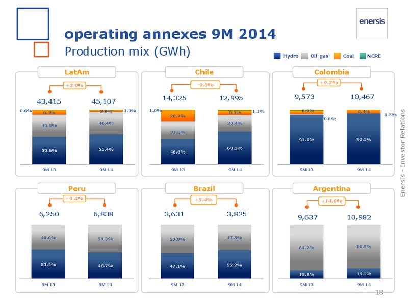 2014 results – Enersis – slide 18