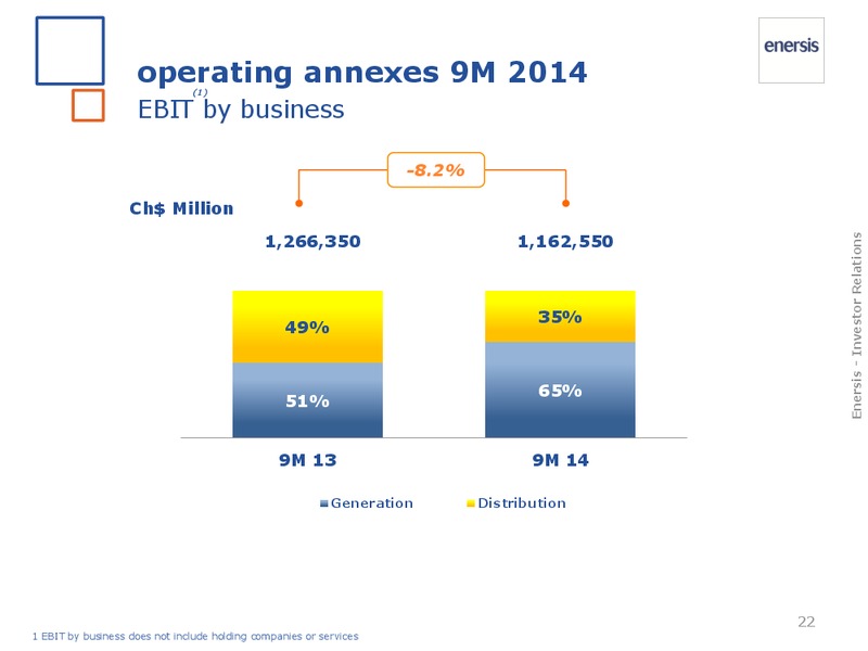 2014 results – Enersis – slide 22