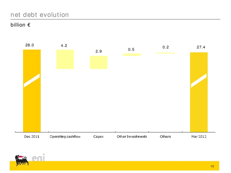 Q1 2012 Earnings Call – Eni Us Operating Co – slide 10