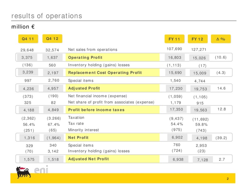 Q4 2013 RESULTS – Eni S.P.A – slide 13