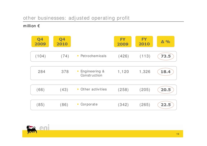 Q4 2010 EARNINGS CALL – Eni S.P.A – slide 10
