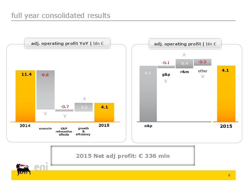 Q4 2015 Full Year Results – Eni S.P.A – slide 8