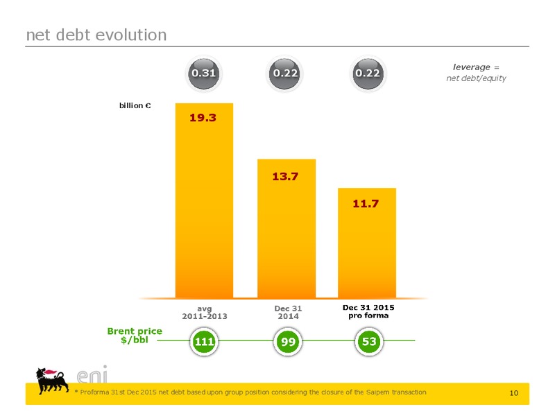 Q4 2015 Full Year Results – Eni S.P.A – slide 10