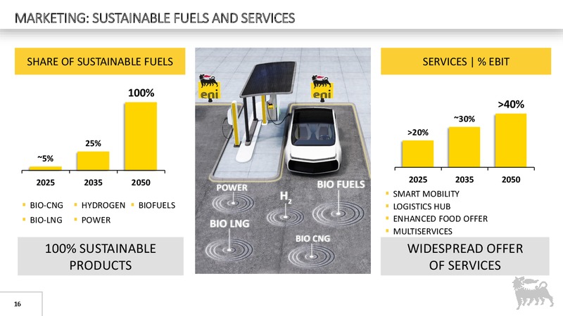 FY 2019 Earnings Presentation – Eni S.P.A – slide 16