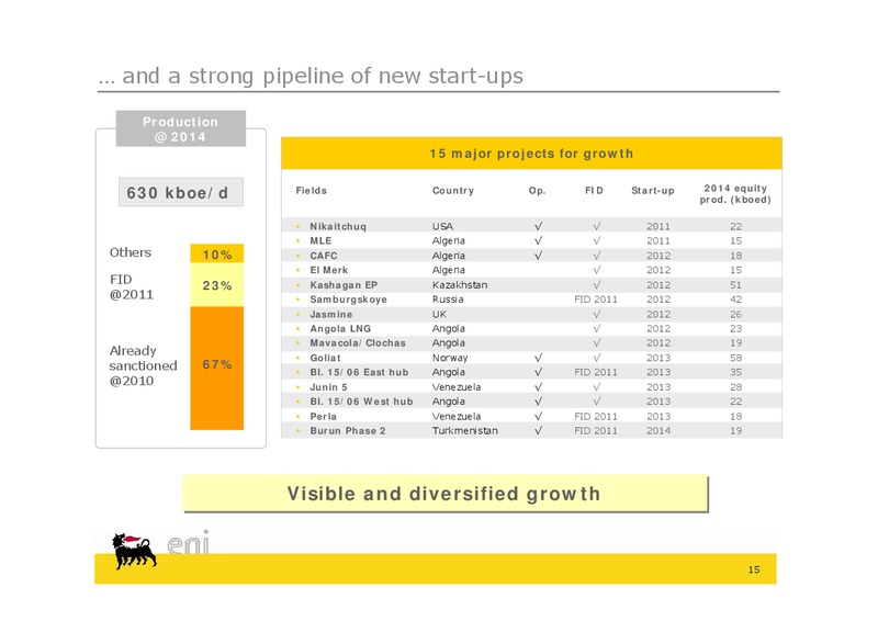 MARCH 2011 INVESTOR PRESENTATION – Eni S.P.A – slide 15