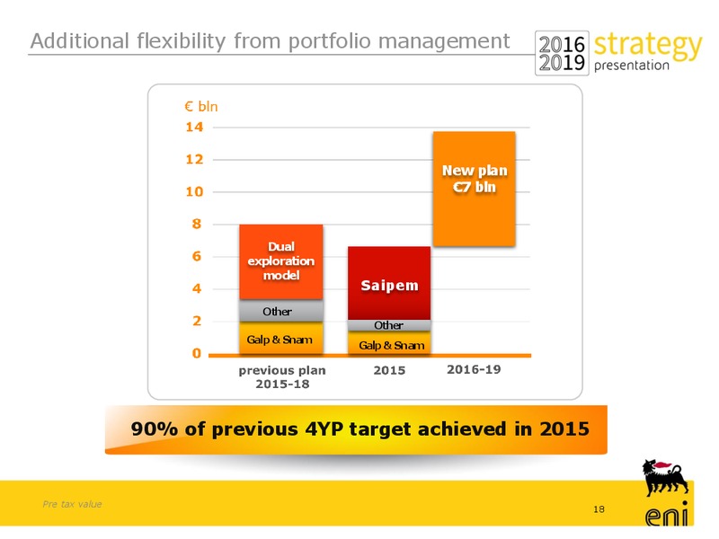 March 2016 Investor Presentation – Eni S.P.A – slide 15