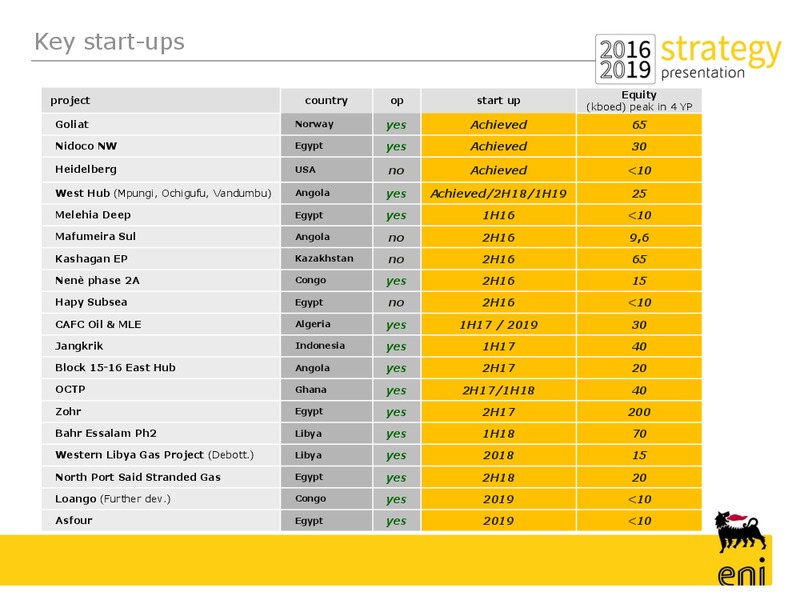 March 2016 Investor Presentation – Eni S.P.A – slide 18