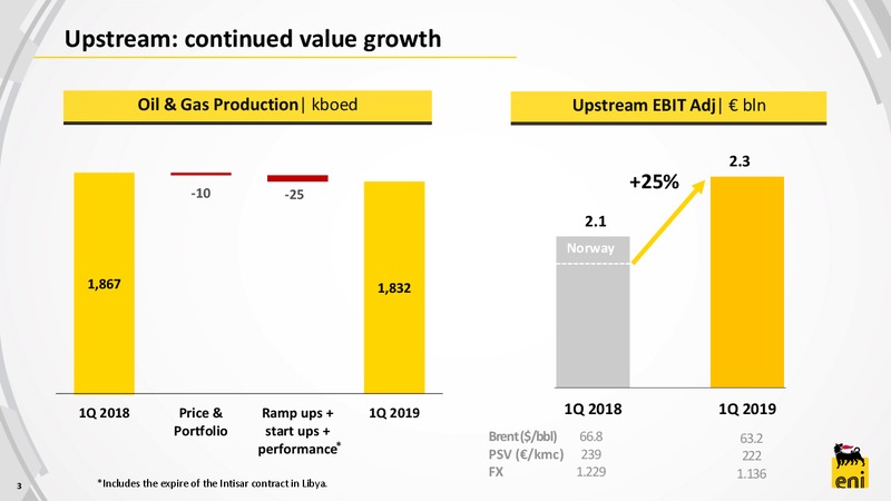 1Q 2019 Earnings Presentation – Eni S.P.A – slide 3