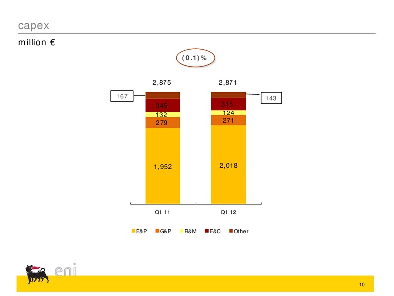 Q1 2012 EARNINGS CALL – Eni S.P.A – slide 20