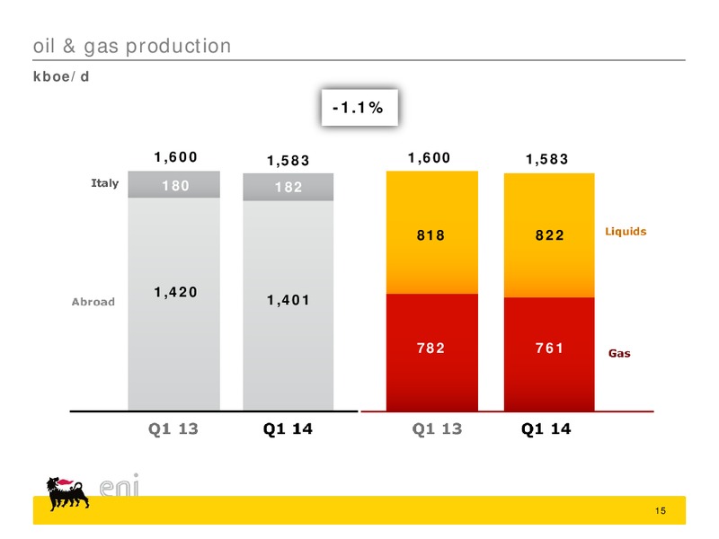 Q1 2014 RESULTS – Eni S.P.A – slide 15