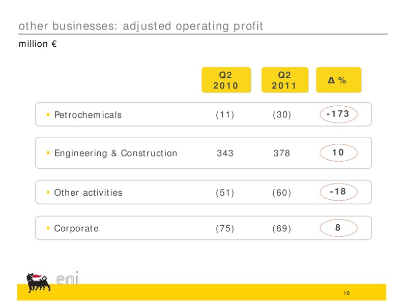 Q2 2011 EARNINGS CALL – Eni S.P.A – slide 10