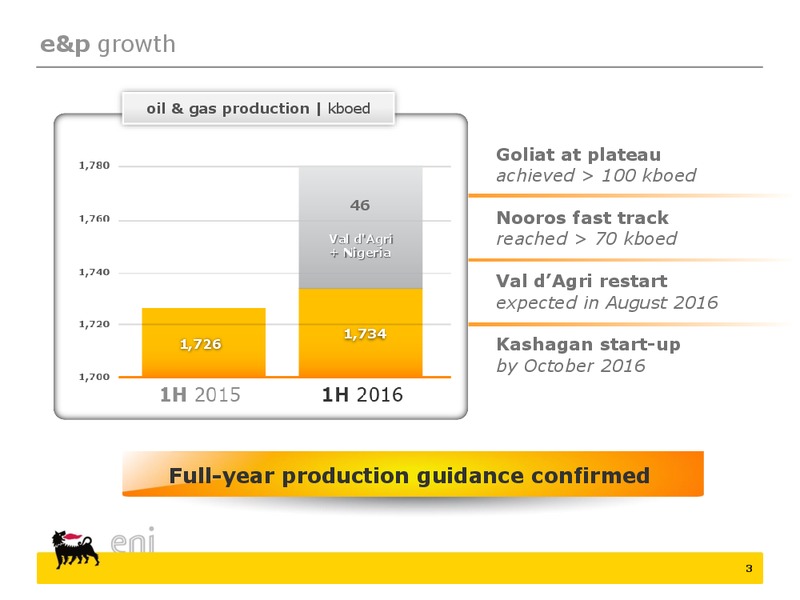 H1 2016 Results – Eni S.P.A – slide 3