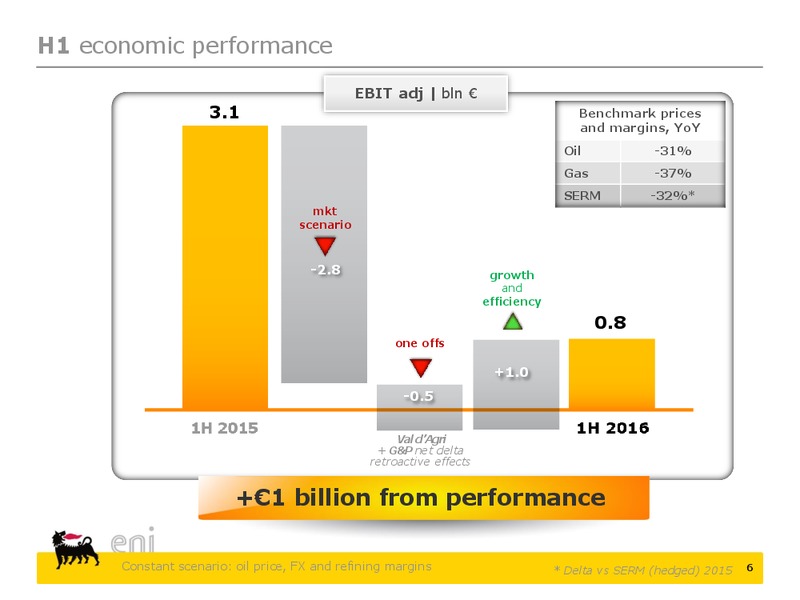 H1 2016 Results – Eni S.P.A – slide 6
