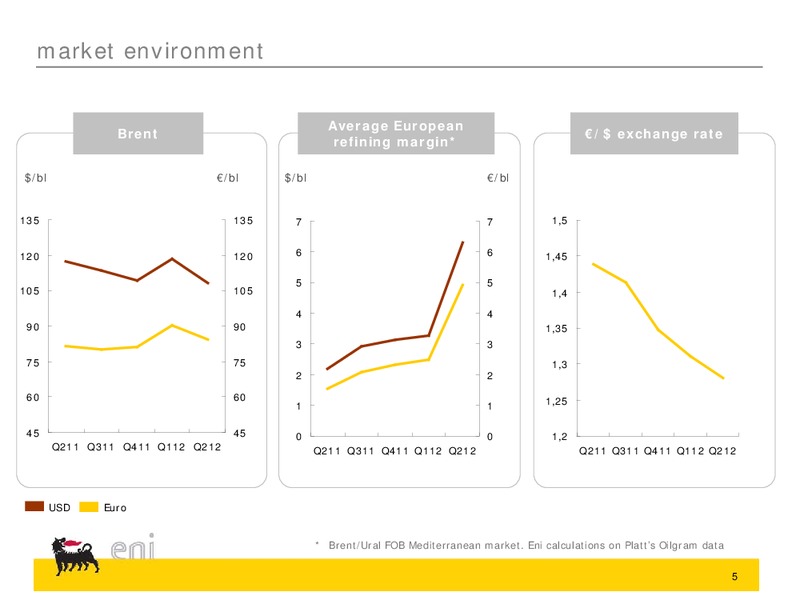 Q2 2012 EARNINGS CALL – Eni S.P.A – slide 5